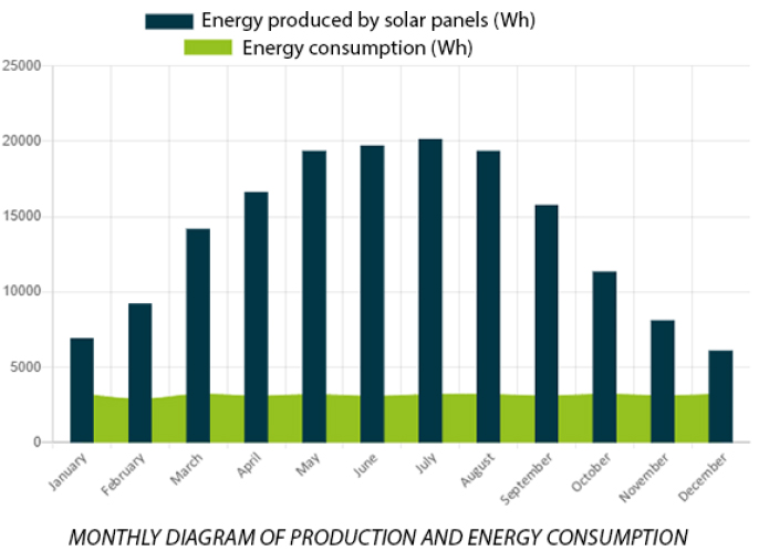 Novea Energy Analysis